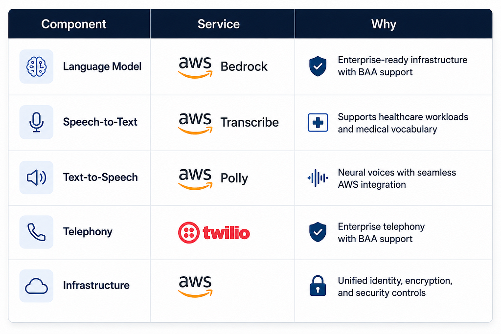 Ключевые компоненты HIPAA-стека голосового AI и сервисы AWS за ними