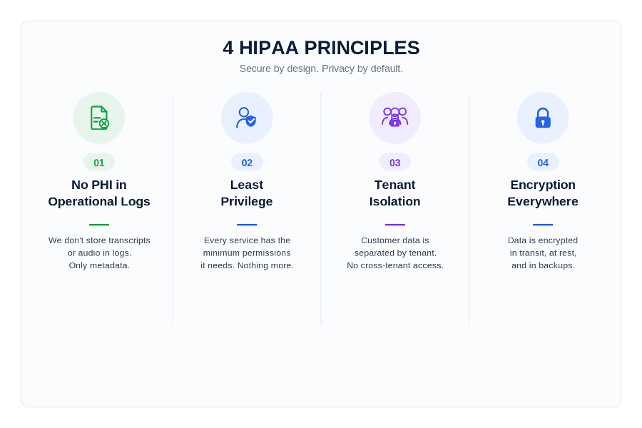 Четыре HIPAA-принципа, лежащие в основе архитектуры