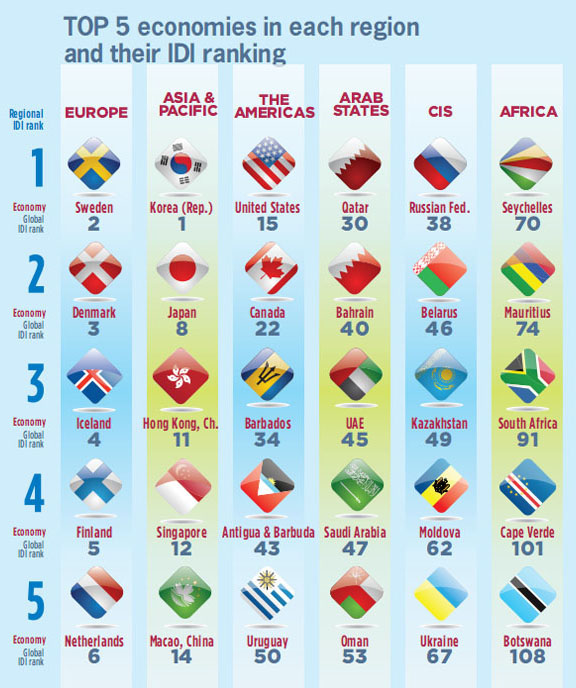 Ukraine ranked 67th in the world in IT and telecom development