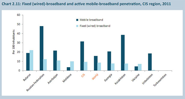 Ukraine ranked 67th in the world in IT and telecom development